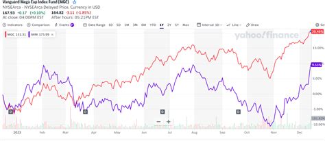 vmvlx|vanguard mega cap index fund.